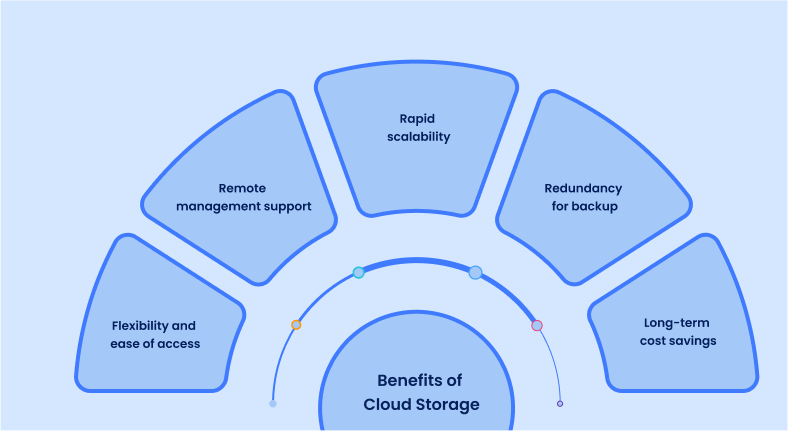 Benefits of Cloud Storage
